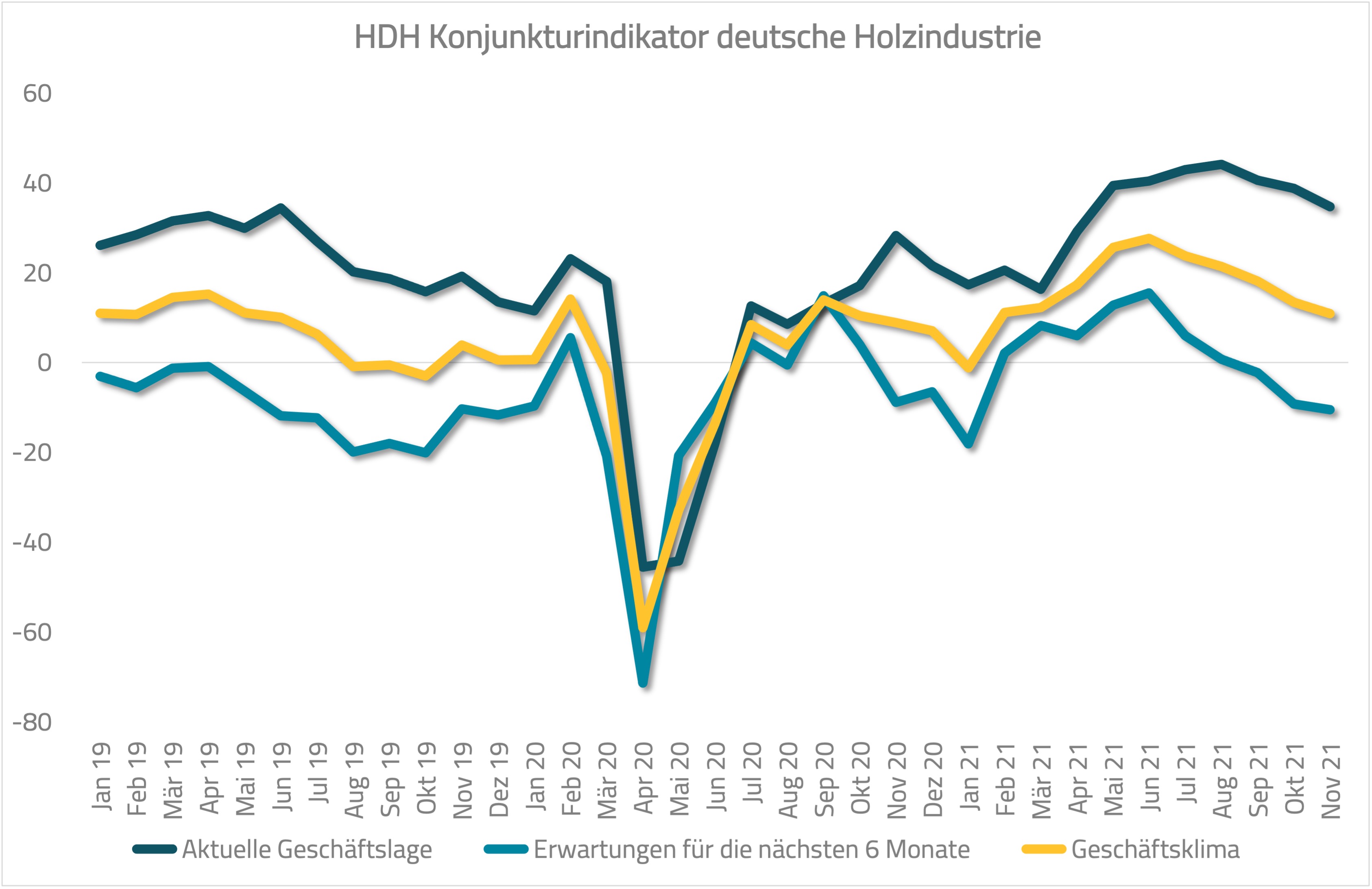 Konjunkturindikator Deutsche Holzindustrie 